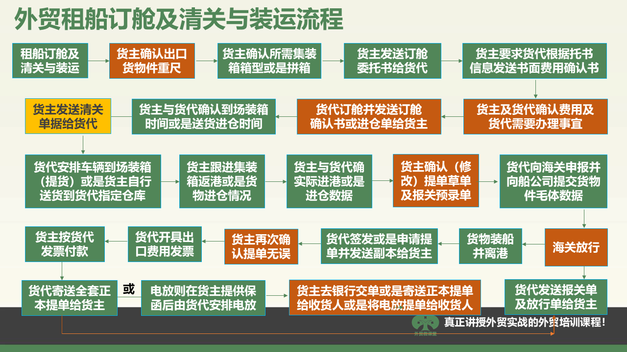 浙江一张图学会外贸租船订舱、清关及装运流程等重要外贸流程操作